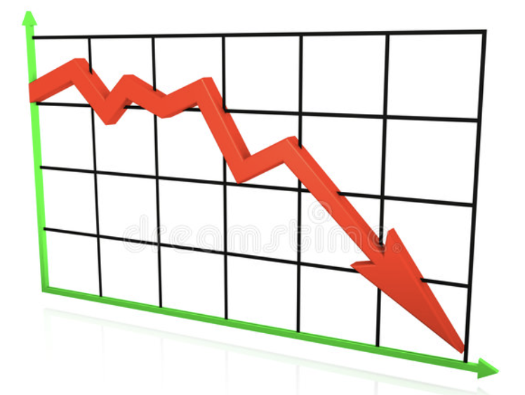 Image of a line graph trending downwards due to a websites poor SEO. Don't let you SEO rankings suffer because of broken links. 